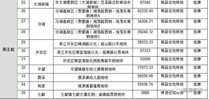 重磅苏州第二次集中土拍即将来袭好地多多