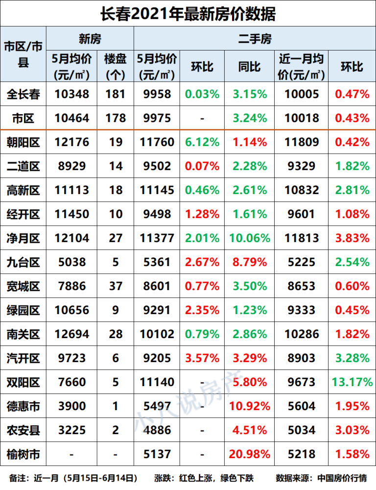 长春2021年5月房价稳中有降,朝阳区降幅为6.12%!