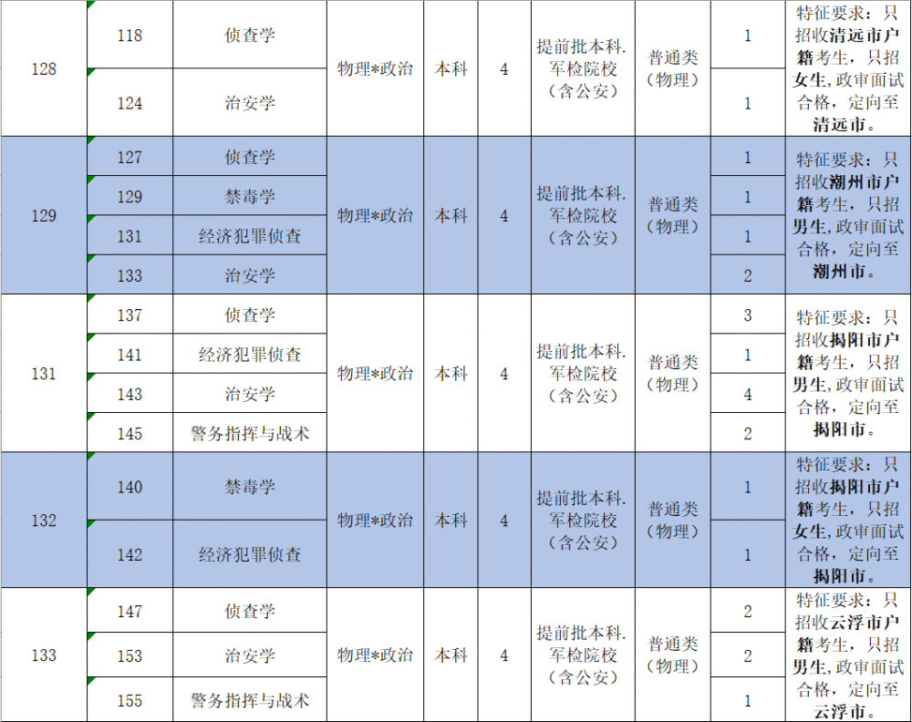 广东警官学院2021年普通高考招生计划