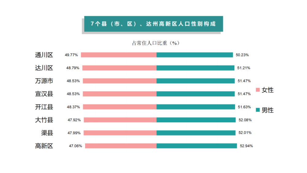 达州市城区人口_四川人口流失最多的5个城市,有你的家乡吗