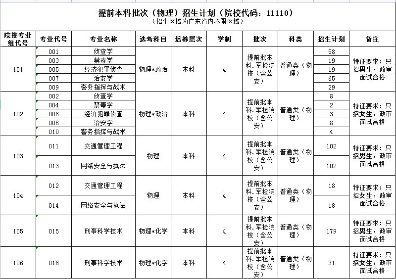 广东警官学院2021年高考招生计划详情