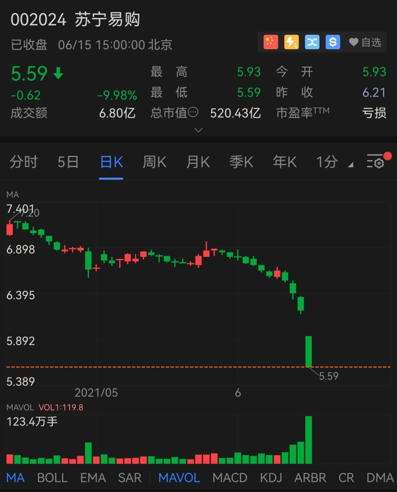 苏宁易购跌停被动减持1000万股张近东所持公司58股份被冻结