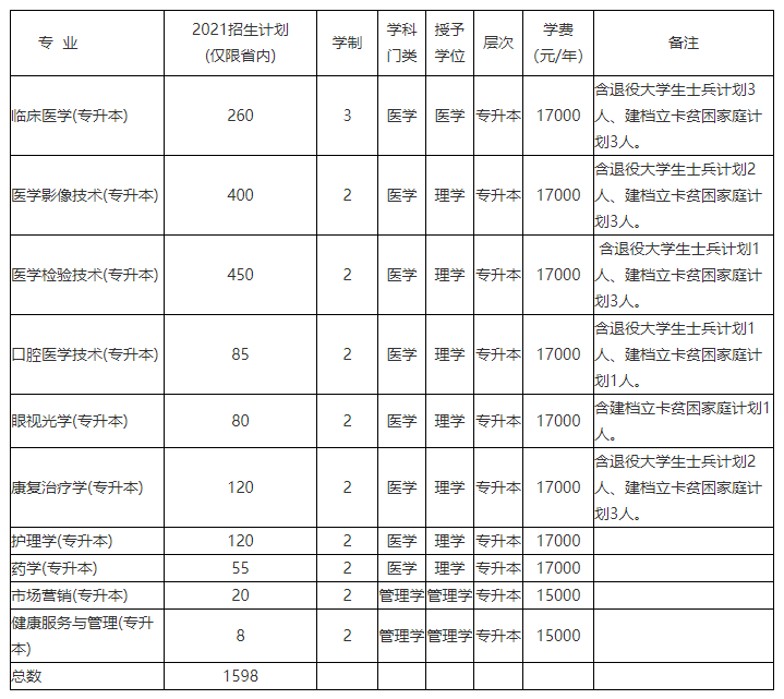 【2021河南专升本】29所院校招生计划公布!