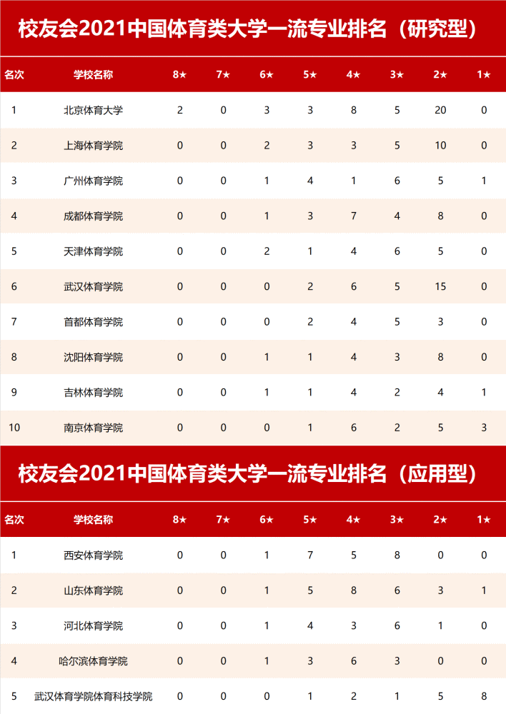 2021校友会中国体育类大学一流专业排名,北京体育大学