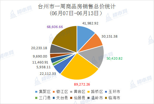 台州黄岩路桥gdp多少_看好路桥房价会追平黄岩,机缘巧合买了这里的房子