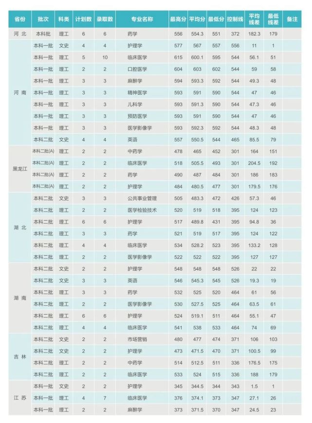 西安医学院2021年招生计划及2020年录取分数