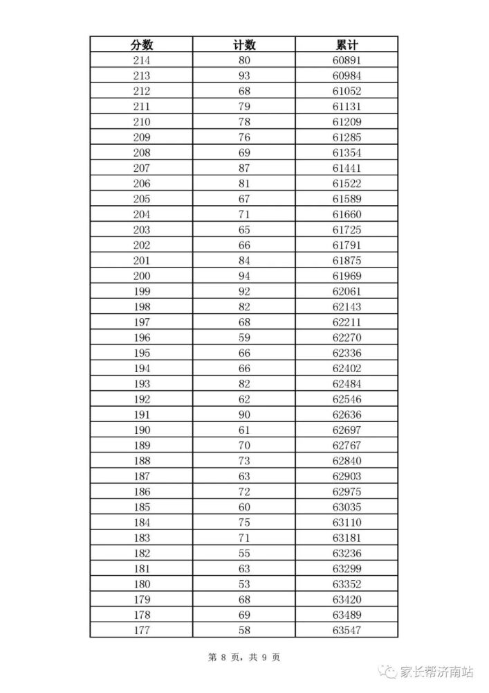 济南中考排名_济南中考分数线图片(2)