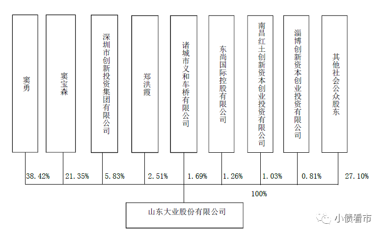 42,公司实际控制人为窦宝森,窦勇父子,合计持有公司59.77%的股份.