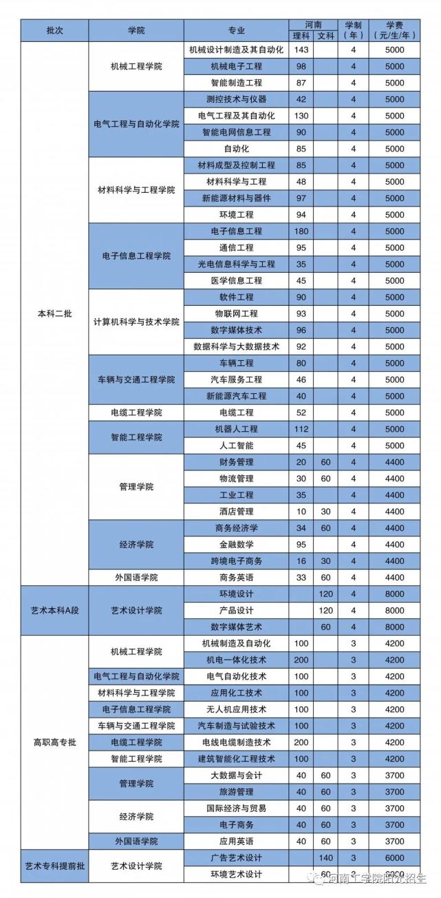 河南工学院2021年招生计划