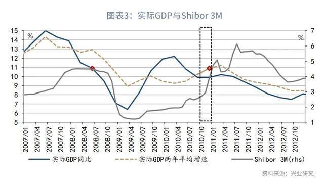 实际gdp年增速