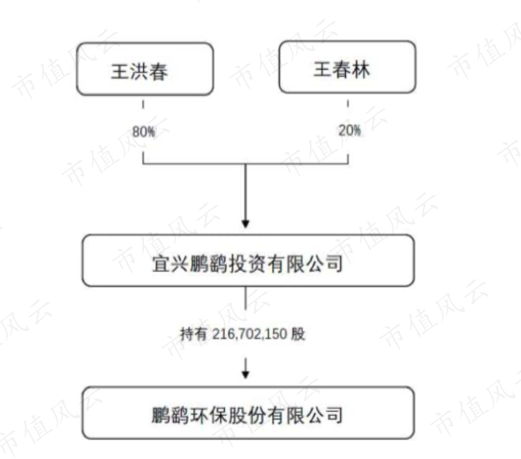 刚解禁就迎来全面大减持鹏鹞环保实控人低价定增涉嫌利益输送