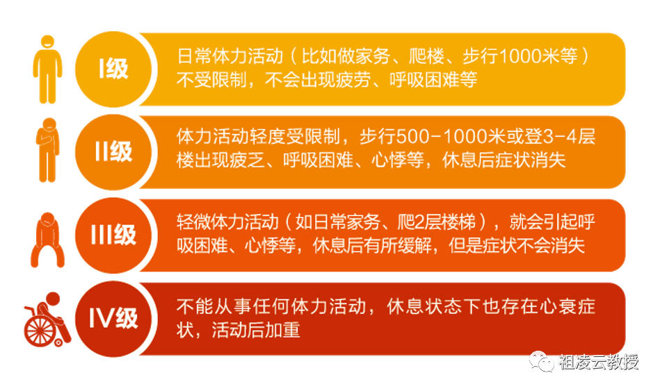 nyha分级(纽约心功能分级):是常用来评价心功能受损的程度的分级.