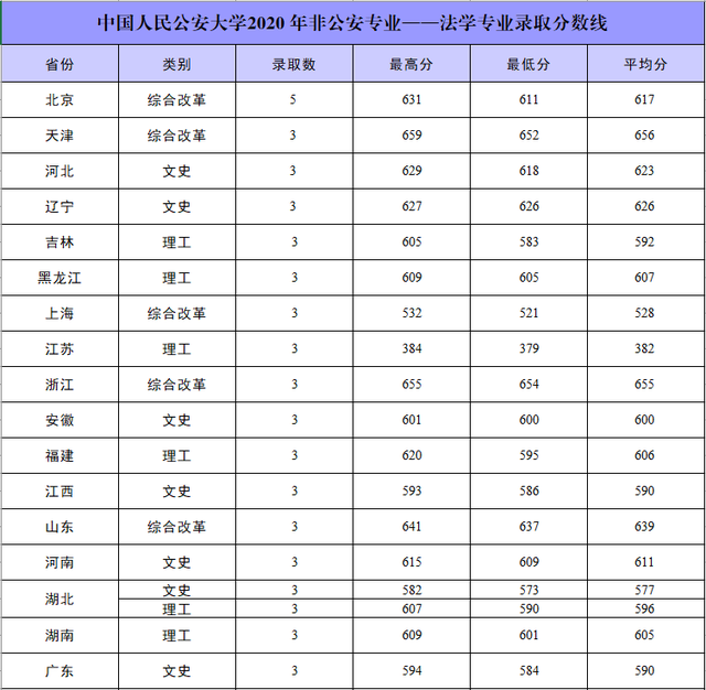 中国人民公安大学2021年本科招生计划公布!