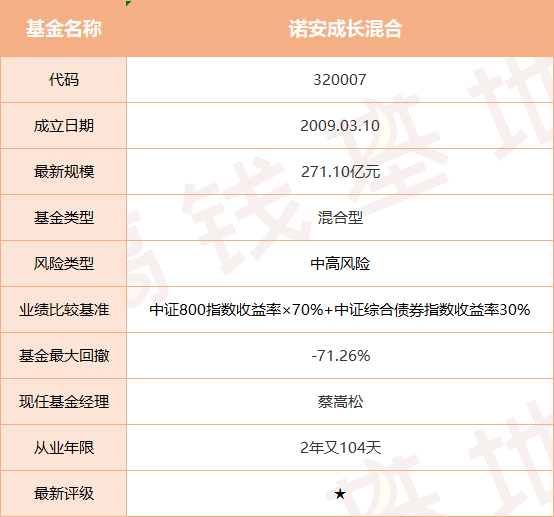 蔡嵩松诺安成长混合:你玩的不是基金,是赌博!