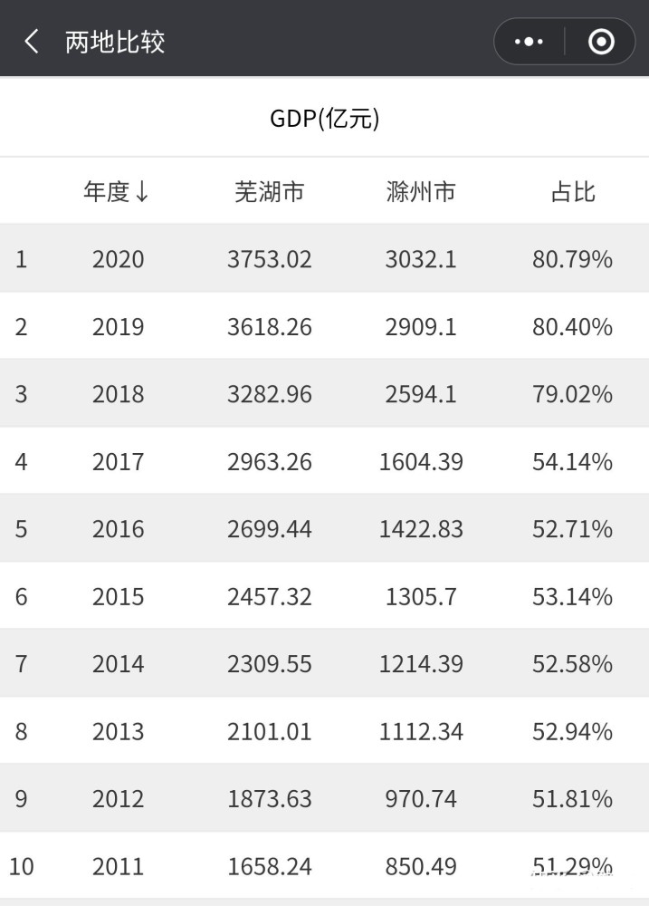 滁州2020最新gdp_2020年安徽16地市GDP排名出炉 滁州增速排名第一(3)