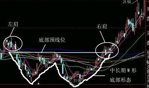 经典技术:洗盘图形大集合