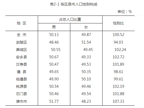 常德市多少人口_常德市第七次人口普查结果 有1个区县实现正增长(3)