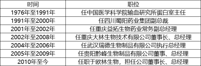 樊绍文工作简历 据了解,樊绍文的经营管理经验非常丰富,曾引领四川