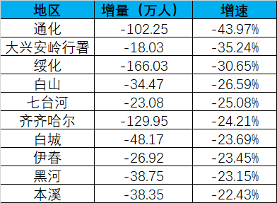 大庆市区人口_有个地方叫大庆,不大不小,住着正好