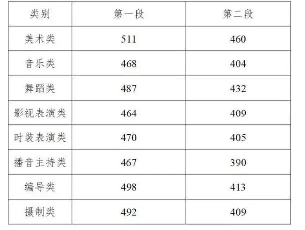 2023艺术生本科录取分数线江苏（江苏艺术生分数线2020）