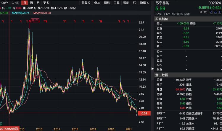 财鑫闻丨张近东54亿股苏宁易购股份被冻结股价创7年新低苏宁资金危机