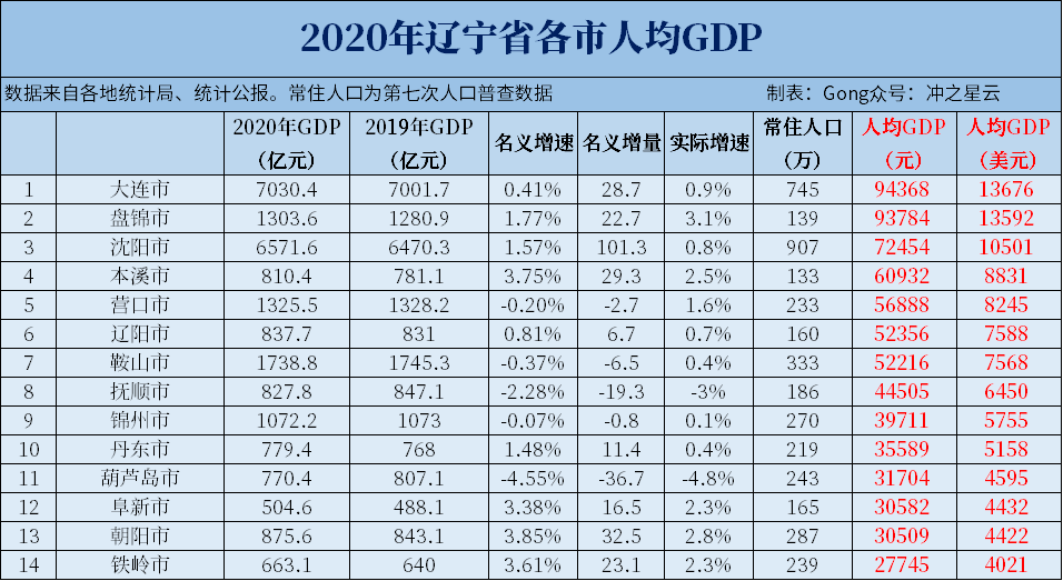2020年辽宁各市七普人口和人均gdp,沈阳大连人口增幅难分高下!