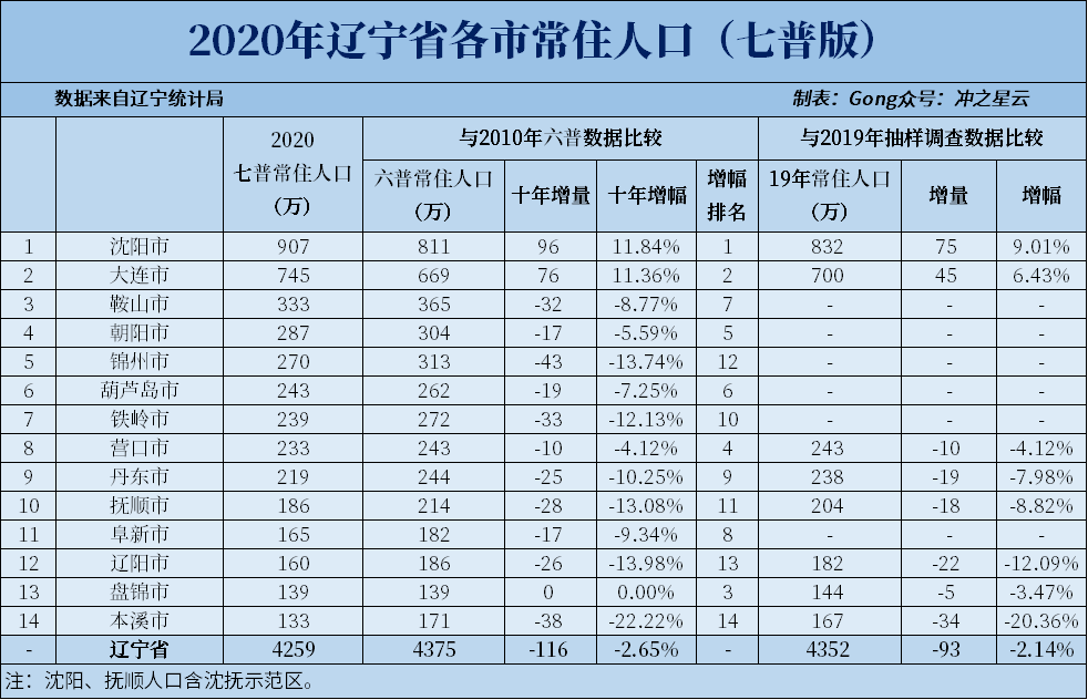 辽宁省各市人口数量_强加初中 中海映山湖教育配套环评出炉,小学3班变2班,利