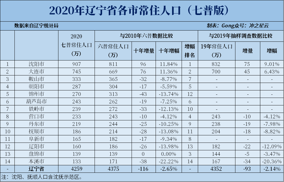 2020年辽宁各市七普人口和人均gdp,沈阳大连人口增幅难分高下!