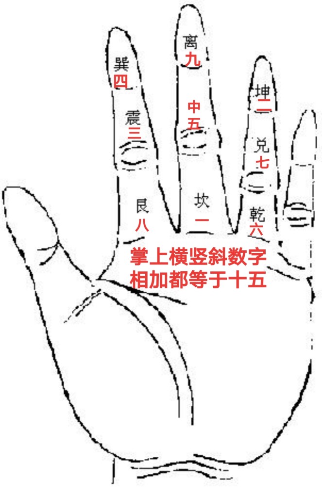 奇门遁甲可以在手掌上推算,所以先要熟悉九宫在掌上的布局(见图)