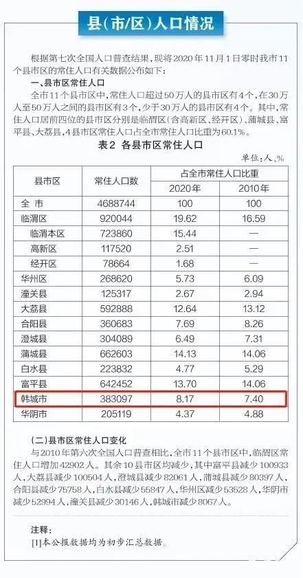 韩城市人口_韩城市常住人口383097人