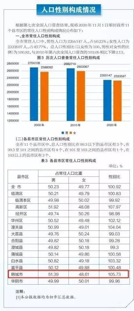 韩城人口数量2021_韩城市常住人口383097人
