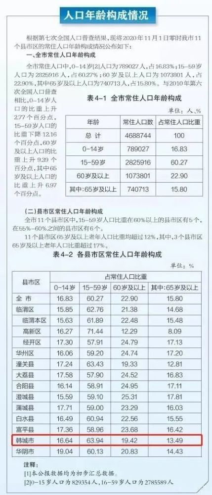 韩城人口数量2021_韩城市常住人口383097人