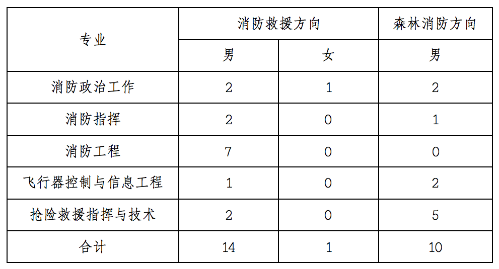 中国消防救援学院招生录取安排在本科提前批a段录取,志愿填报安排在6