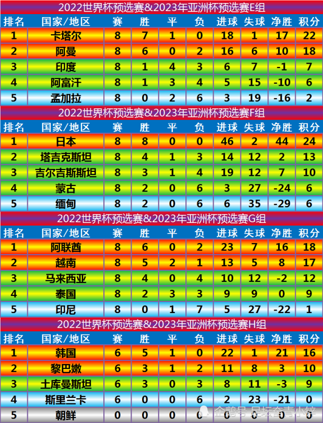 世预赛亚洲区40强赛最终积分榜以及各队获得名额一览