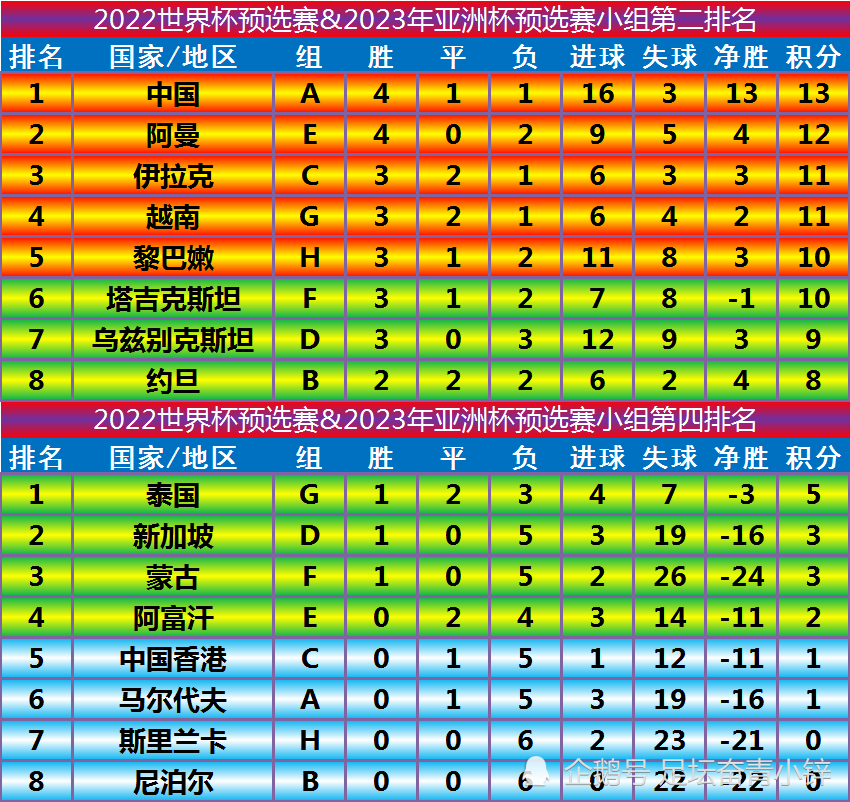 世预赛亚洲区40强赛最终积分榜以及各队获得名额一览