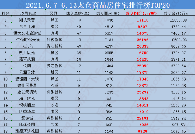 又涨了上周太仓住宅网签532套最新房价是