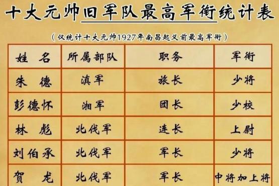 南昌起义时,十大元帅的最高军衔是谁?