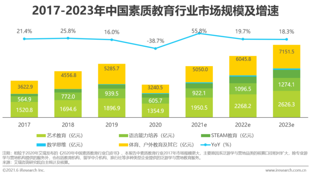 2021年中国素质教育行业趋势洞察报告