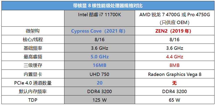 强力核显u不止intel有,为什么要优先选择酷睿i7 11700k?