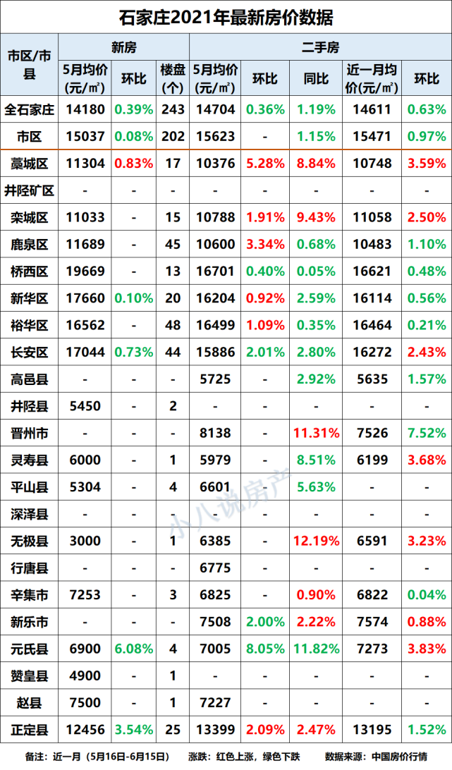 石家庄市9个区域房价同比下降,元氏县降幅为11.82%