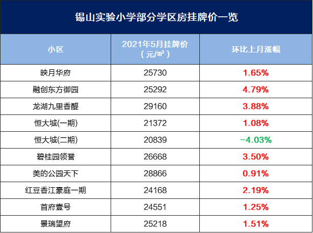 曝光无锡137个热门学区房最新房价格来了