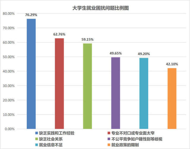 近八成大学生认为就业难,缺乏实践和工作经验成就业主要困扰