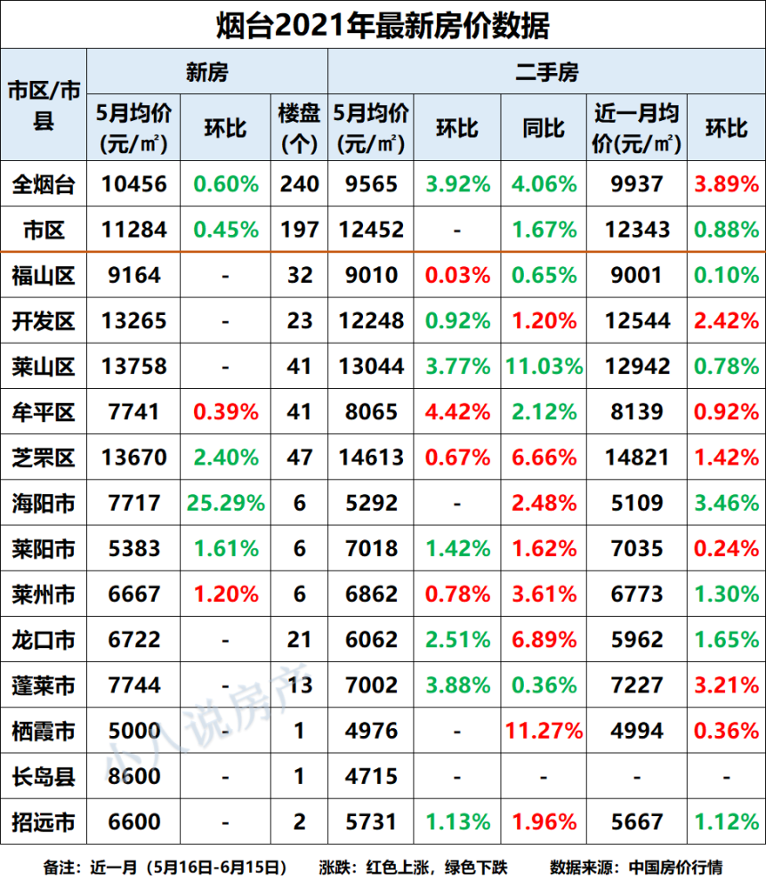 烟台市6个区域房价环比下降,海阳市降幅为3.46%