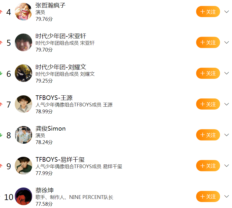 明星势力榜再度更新:时代峰峻5位上榜,肖战第2,榜首才