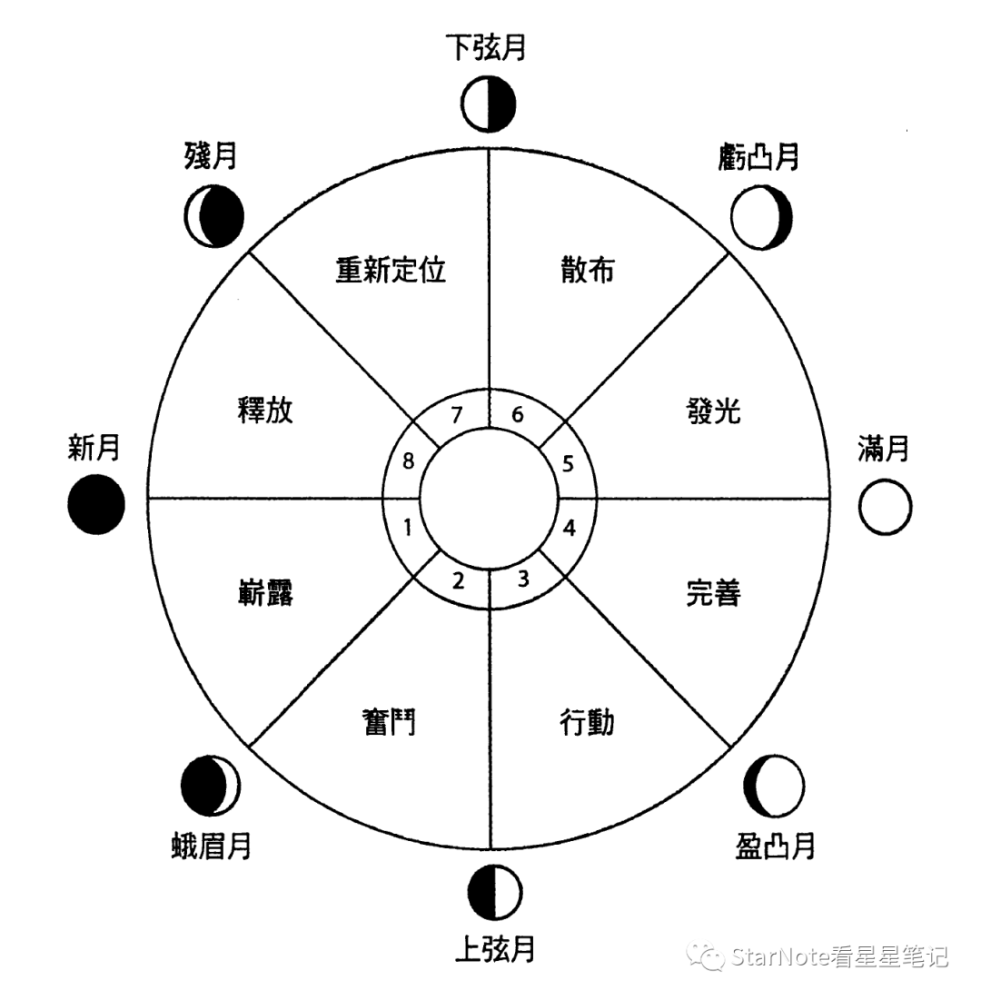 占星秒懂|阴晴圆缺的月相周期