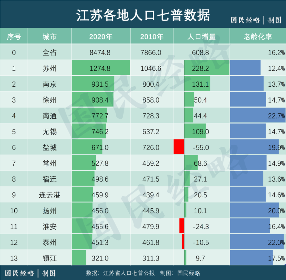 南通人口多少_全面两孩政策下南通人口结构变动分析及思考(3)