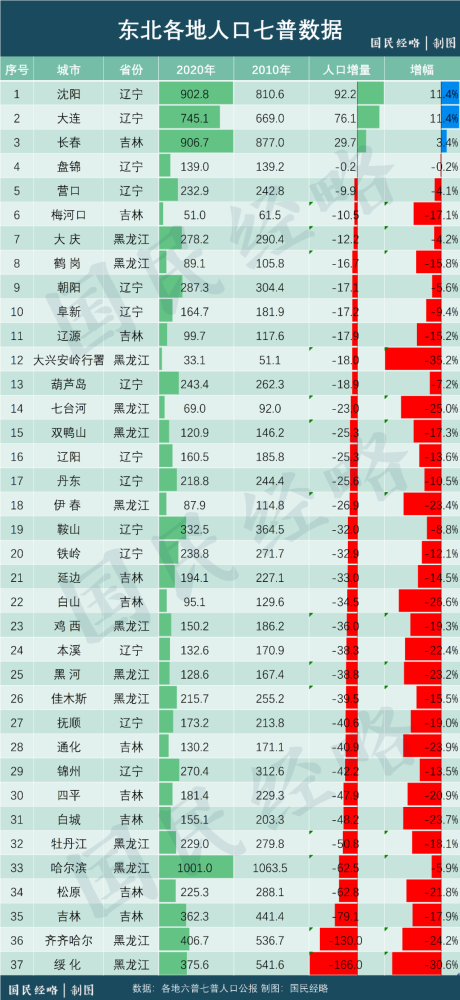 全沈阳人口_沈阳人口2020统计(3)