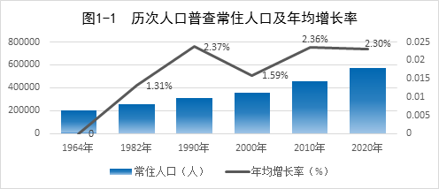 神木常住人口为571869人