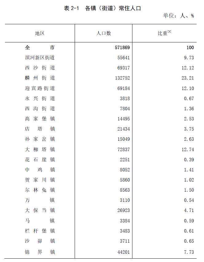 神木常住人口为571869人