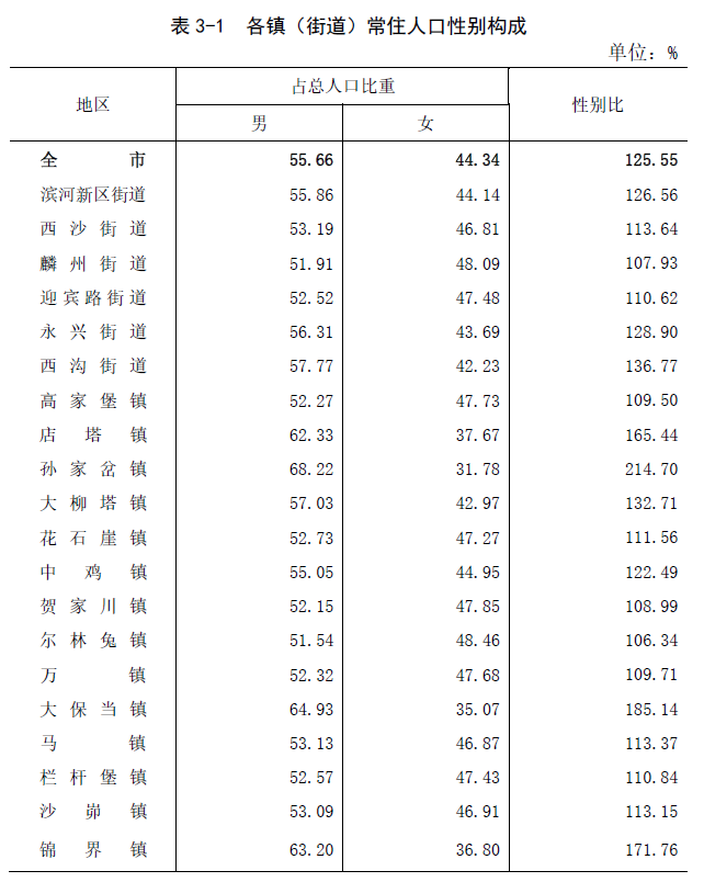 神木常住人口为571869人